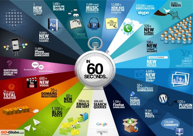 internet in 60 second
